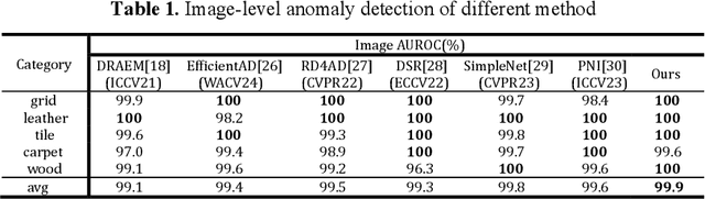 Figure 2 for ALMRR: Anomaly Localization Mamba on Industrial Textured Surface with Feature Reconstruction and Refinement