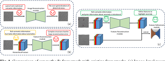 Figure 1 for ALMRR: Anomaly Localization Mamba on Industrial Textured Surface with Feature Reconstruction and Refinement