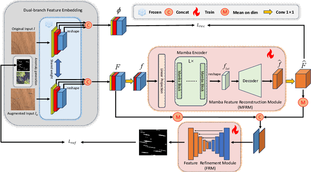 Figure 3 for ALMRR: Anomaly Localization Mamba on Industrial Textured Surface with Feature Reconstruction and Refinement