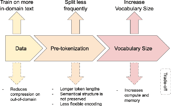 Figure 1 for Getting the most out of your tokenizer for pre-training and domain adaptation