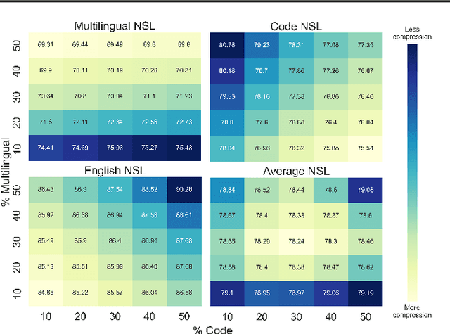 Figure 3 for Getting the most out of your tokenizer for pre-training and domain adaptation