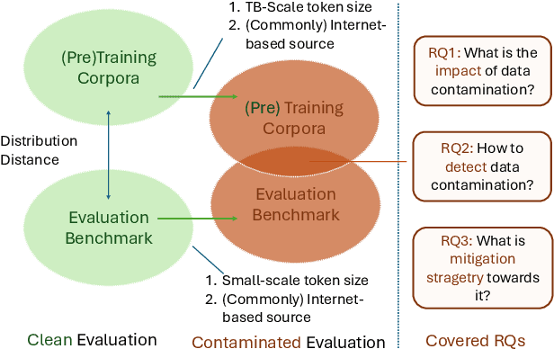 Figure 1 for Unveiling the Spectrum of Data Contamination in Language Models: A Survey from Detection to Remediation