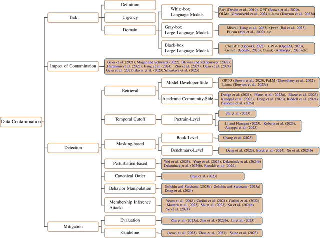 Figure 3 for Unveiling the Spectrum of Data Contamination in Language Models: A Survey from Detection to Remediation