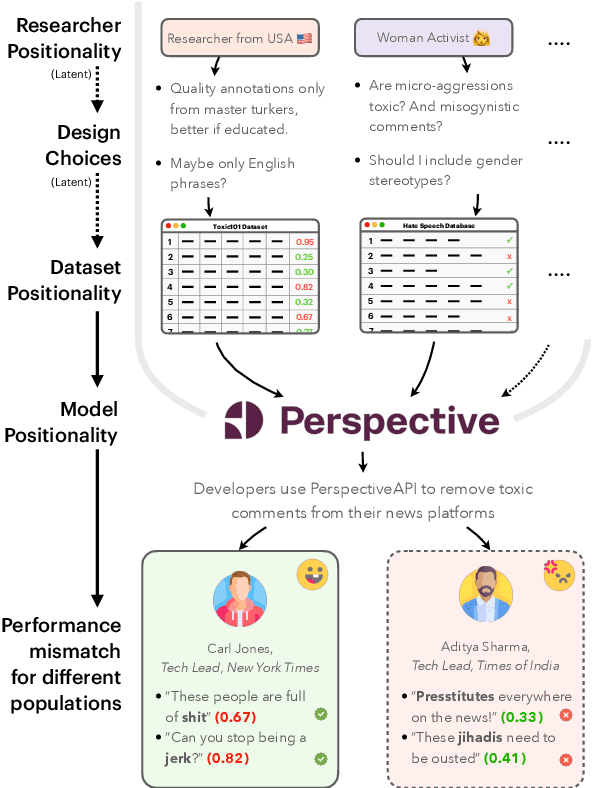 Figure 1 for NLPositionality: Characterizing Design Biases of Datasets and Models