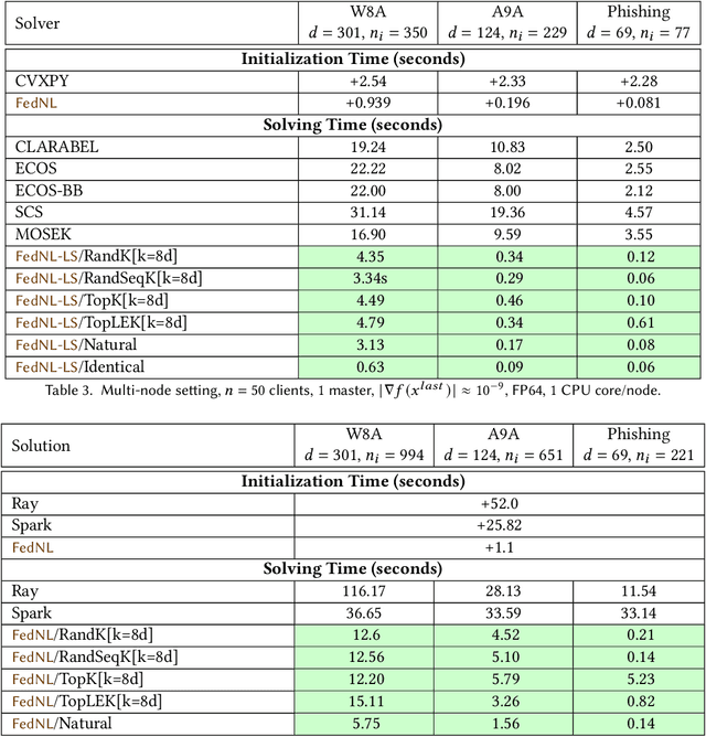 Figure 4 for Unlocking FedNL: Self-Contained Compute-Optimized Implementation