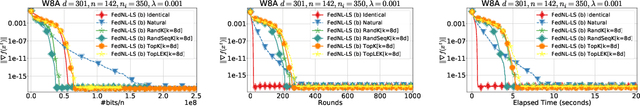 Figure 2 for Unlocking FedNL: Self-Contained Compute-Optimized Implementation