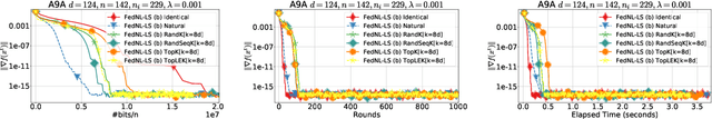 Figure 3 for Unlocking FedNL: Self-Contained Compute-Optimized Implementation