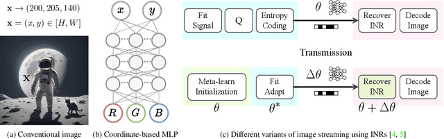 Figure 3 for Streaming Neural Images