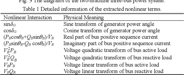 Figure 2 for An Interpretable Power System Transient Stability Assessment Method with Expert Guiding Neural-Regression-Tree