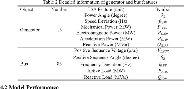 Figure 4 for An Interpretable Power System Transient Stability Assessment Method with Expert Guiding Neural-Regression-Tree