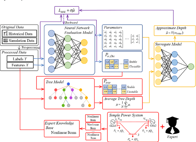 Figure 3 for An Interpretable Power System Transient Stability Assessment Method with Expert Guiding Neural-Regression-Tree