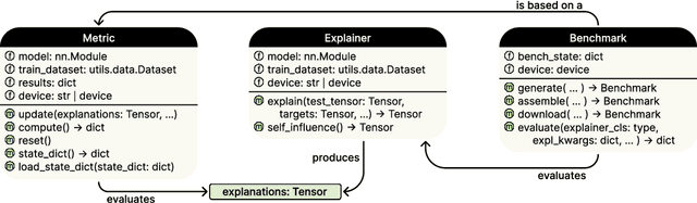 Figure 2 for Quanda: An Interpretability Toolkit for Training Data Attribution Evaluation and Beyond