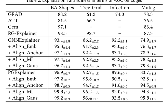 Figure 4 for Faithful and Consistent Graph Neural Network Explanations with Rationale Alignment