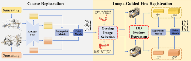 Figure 3 for GaussReg: Fast 3D Registration with Gaussian Splatting