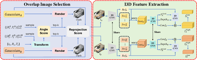 Figure 4 for GaussReg: Fast 3D Registration with Gaussian Splatting