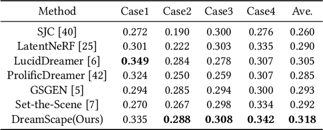 Figure 1 for DreamScape: 3D Scene Creation via Gaussian Splatting joint Correlation Modeling