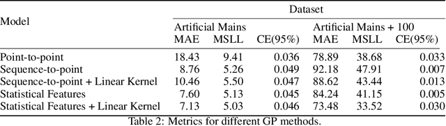 Figure 3 for Challenges in Gaussian Processes for Non Intrusive Load Monitoring