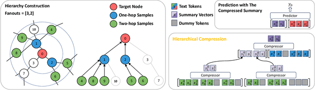 Figure 3 for Hierarchical Compression of Text-Rich Graphs via Large Language Models