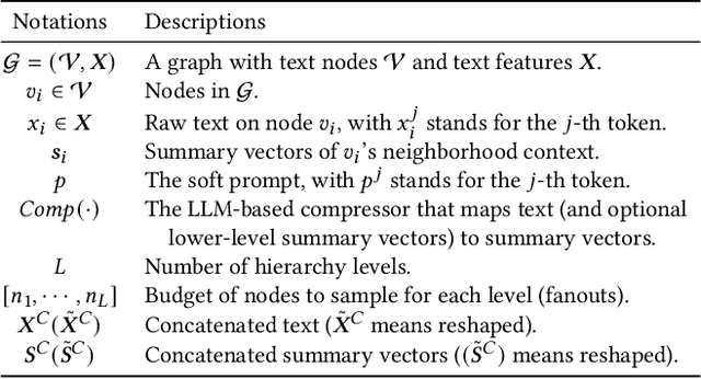 Figure 2 for Hierarchical Compression of Text-Rich Graphs via Large Language Models