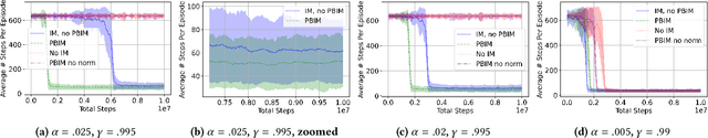 Figure 1 for Potential-Based Reward Shaping For Intrinsic Motivation