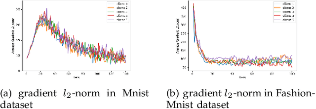 Figure 1 for Adap DP-FL: Differentially Private Federated Learning with Adaptive Noise