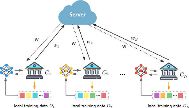 Figure 2 for Adap DP-FL: Differentially Private Federated Learning with Adaptive Noise