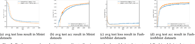 Figure 3 for Adap DP-FL: Differentially Private Federated Learning with Adaptive Noise