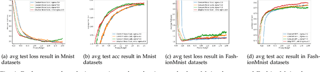 Figure 4 for Adap DP-FL: Differentially Private Federated Learning with Adaptive Noise