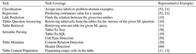 Figure 2 for Embeddings for Tabular Data: A Survey