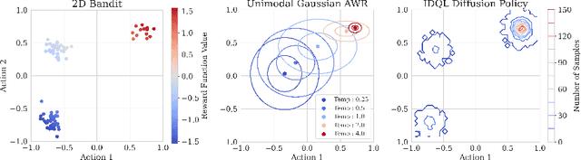 Figure 1 for IDQL: Implicit Q-Learning as an Actor-Critic Method with Diffusion Policies