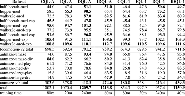 Figure 2 for IDQL: Implicit Q-Learning as an Actor-Critic Method with Diffusion Policies