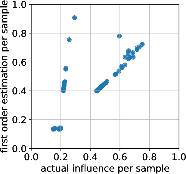 Figure 3 for Fair Classifiers Without Fair Training: An Influence-Guided Data Sampling Approach