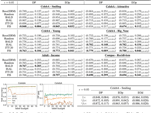 Figure 2 for Fair Classifiers Without Fair Training: An Influence-Guided Data Sampling Approach