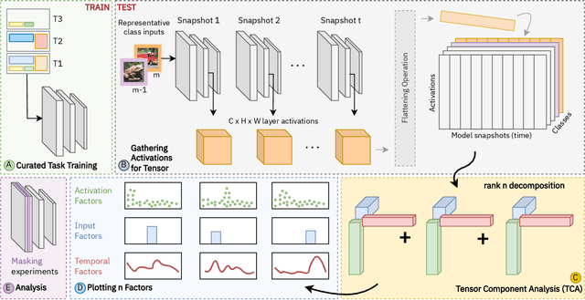 Figure 1 for Examining Changes in Internal Representations of Continual Learning Models Through Tensor Decomposition