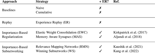 Figure 2 for Examining Changes in Internal Representations of Continual Learning Models Through Tensor Decomposition