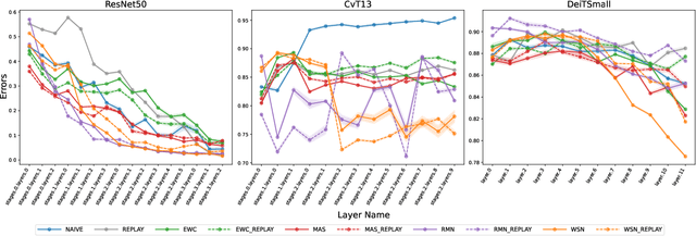 Figure 3 for Examining Changes in Internal Representations of Continual Learning Models Through Tensor Decomposition