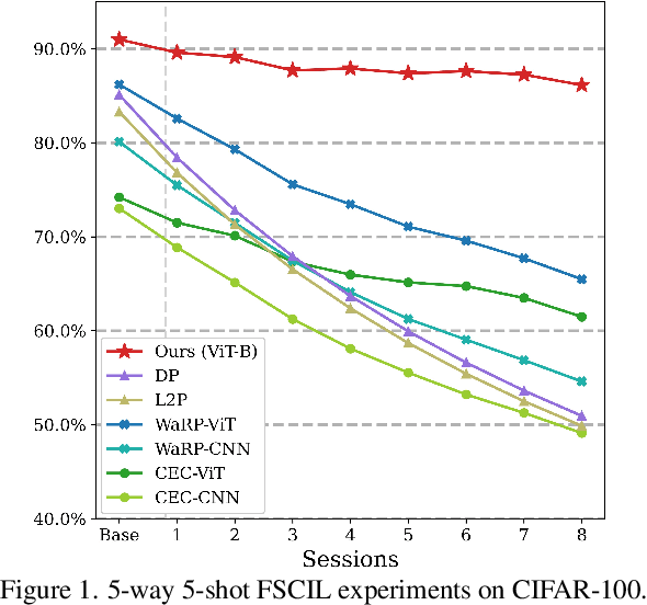 Figure 1 for Pre-trained Vision and Language Transformers Are Few-Shot Incremental Learners