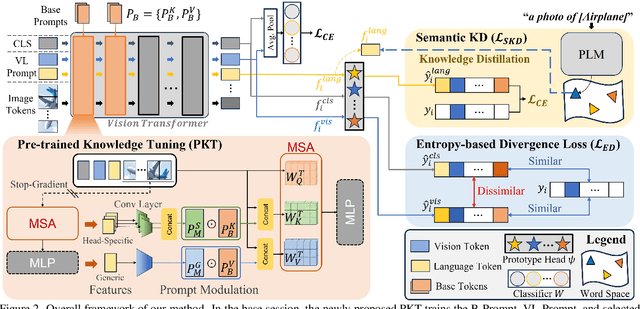 Figure 3 for Pre-trained Vision and Language Transformers Are Few-Shot Incremental Learners