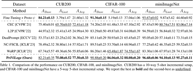 Figure 2 for Pre-trained Vision and Language Transformers Are Few-Shot Incremental Learners