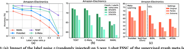 Figure 1 for Unsupervised Episode Generation for Graph Meta-learning