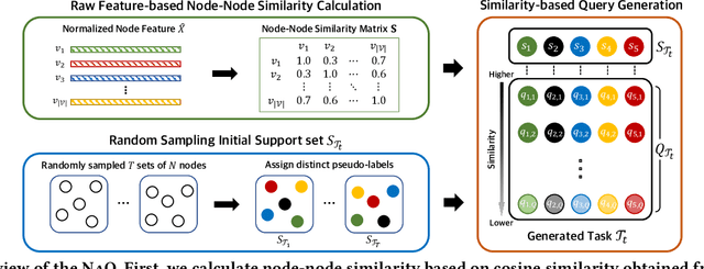 Figure 3 for Unsupervised Episode Generation for Graph Meta-learning