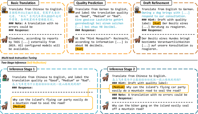 Figure 2 for TasTe: Teaching Large Language Models to Translate through Self-Reflection