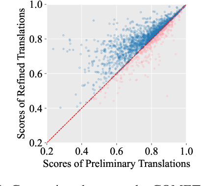 Figure 4 for TasTe: Teaching Large Language Models to Translate through Self-Reflection