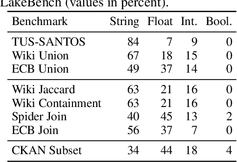 Figure 3 for LakeBench: Benchmarks for Data Discovery over Data Lakes