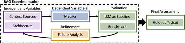 Figure 2 for A Methodology for Evaluating RAG Systems: A Case Study On Configuration Dependency Validation