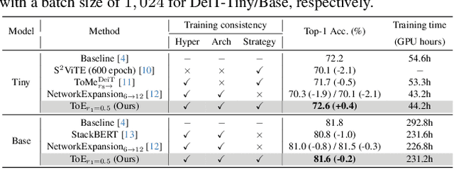 Figure 1 for A General and Efficient Training for Transformer via Token Expansion