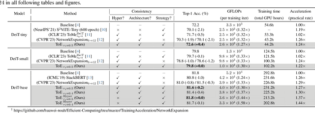 Figure 4 for A General and Efficient Training for Transformer via Token Expansion