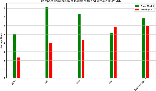 Figure 4 for TG-PhyNN: An Enhanced Physically-Aware Graph Neural Network framework for forecasting Spatio-Temporal Data