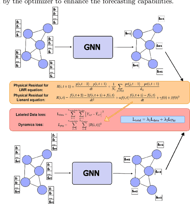 Figure 1 for TG-PhyNN: An Enhanced Physically-Aware Graph Neural Network framework for forecasting Spatio-Temporal Data