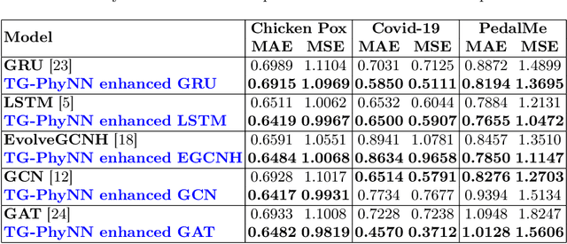 Figure 3 for TG-PhyNN: An Enhanced Physically-Aware Graph Neural Network framework for forecasting Spatio-Temporal Data